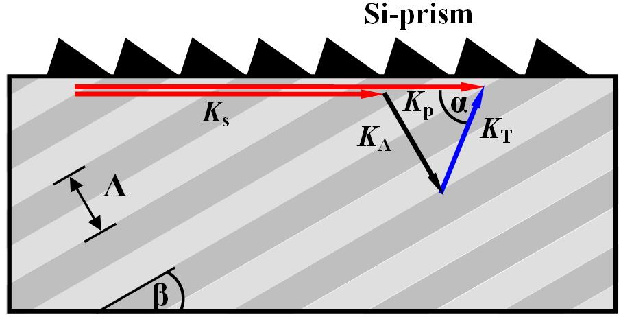 Frequency uning Characteristics of a Hz-wave Parametric Oscillator - Zhongyang Li et al. 101 FIG. 9. Gain coefficients of the Hz-wave and the Stokes wave, λ p=1064 nm, I p=100 MW/cm.
