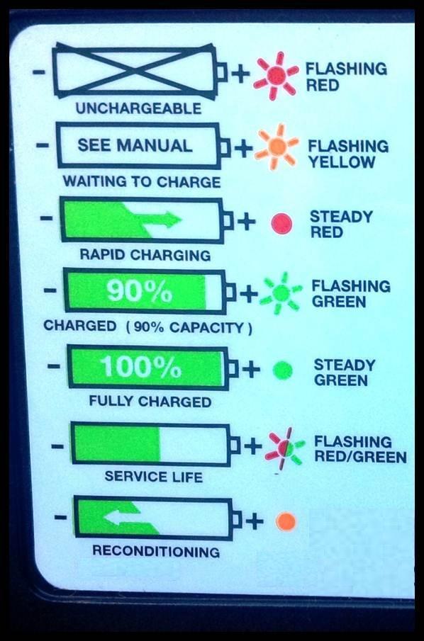 Battery Charge Indicator Description Important - When battery is showing steady orange, this