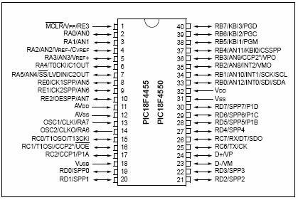 24 3.6 PIC Microcontroller Circuit PIC microcontroller is grouped by the sizes of the instruction word and their instruction set.