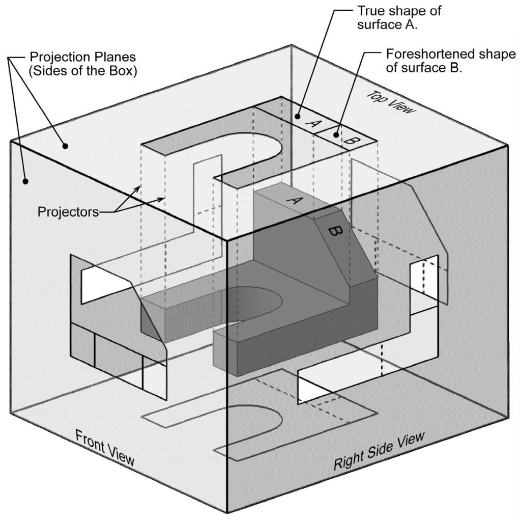 2.3) THE GLASS BOX METHOD To obtain an orthographic projection, an object is placed in an imaginary glass box as shown in Figure 2.3-1. The sides of the glass box represent the six principle planes.