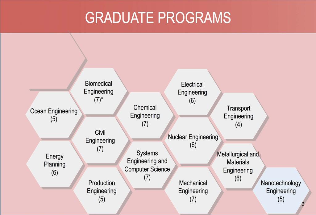 GRADUATE PROGRAMS COPPE/UFRJ Ocean Engineering (5) Energy Planning (6) * Evaluation grade by CAPES Biomedical Engineering (7)* Civil Engineering (7) Production Engineering (5) Chemical Engineering