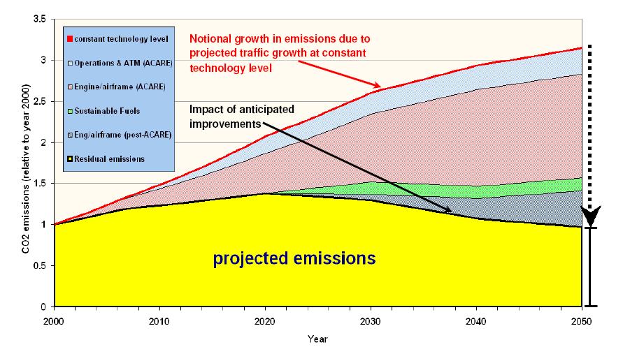 Example of roadmap for certain goal: Sustainable Aviation CO 2 Roadmap Goal: Providing sustainable development of aviation industry in Great Britain, identification of ways of reducing CO 2 emission