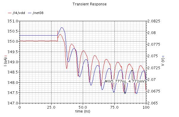 Figure 34: Transient simulation with 200mVPP signal at 110 MHz on the supply line In the simulation shown in Figure 35, the source with