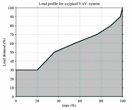 Figure 6 Annual load profile of a VAV-system Simulation result The above VAV-system was adopted as the load to the simulation model described in previous section.