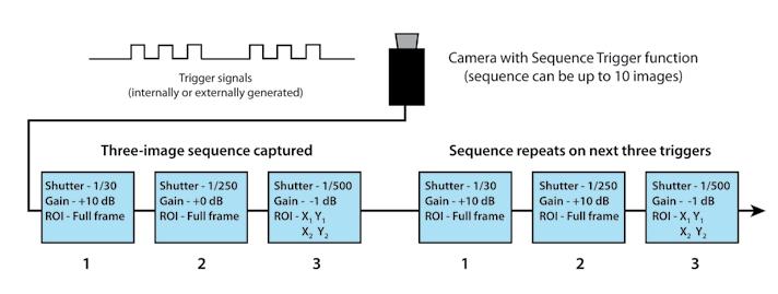 gain and/or shutter settings as trigger signals are received.