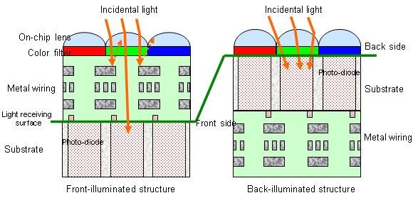 Backside illumination sensor Traditional CMOS: electronics block light Idea: move electronics underneath light gathering region - Increases fill factor -