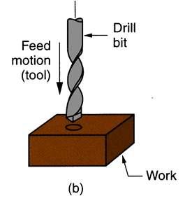 Drilling Creates a round hole in a workpart Contrasts with boring which can only enlarge an existing