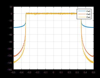 Figure 9. The spectral characteristics of FBMC (left) and UFMC (right).
