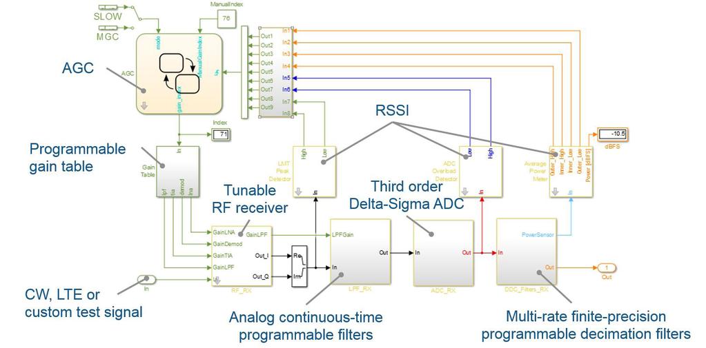 Figure 14. Architecturally accurate model of the Analog Devices AD9361, with RF, analog, DSP, and state machine components.