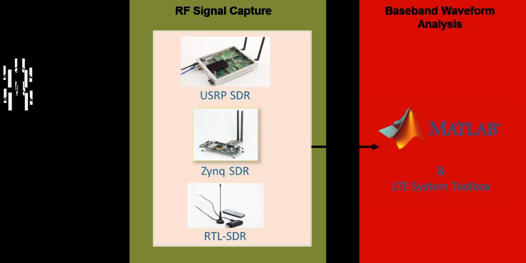 Case Study: LTE Scanner This example uses MATLAB and LTE System Toolbox with an SDR platform to scan a frequency band for an available LTE signal from nearby base stations, as depicted in Figure