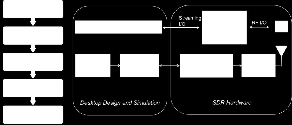 Model-Based Design for Wireless Prototyping and Implementation Prototyping Workflow for FPGA and SoC-Based SDR Platforms You can employ Model-Based Design to migrate a wireless transmitter or