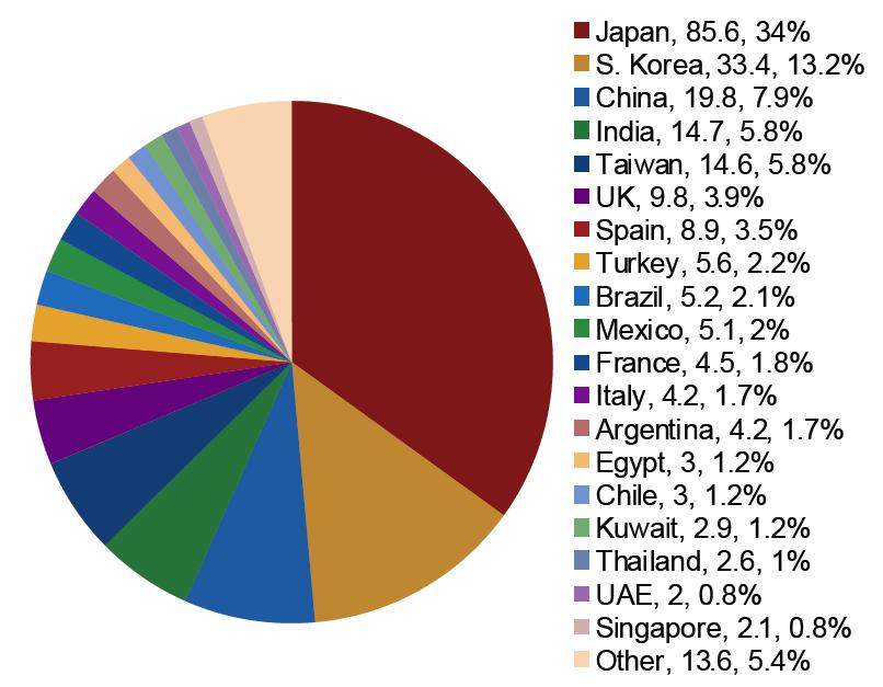 Japan Subsea Development LNG Imports/Market share by country, 2015 (MTPA)* Japan is the world s largest importer of LNG accounting for 34% of imports globally; this is expected to