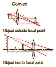 to the centerline perpendicular to the lens. Beyond the lens, it will pass through the principal focal point.