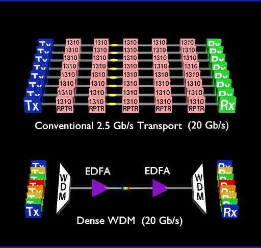 Dense WDM WDM Overview A Division Multiplexer Fibre Division Demultiplexer X B + Y Multiple channels of information carried over the same fibre, each using an individual wavelength A communicates