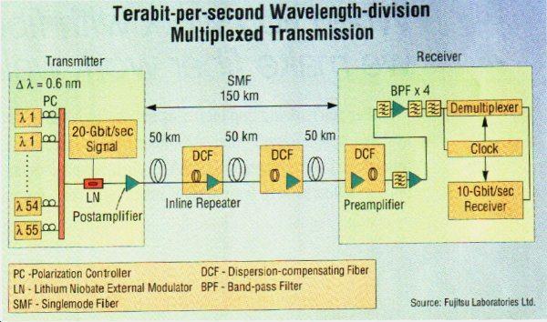 Dense Division Multiplexing A B C l3 Division Multiplexer Fibre + + l3 Division Demultiplexer l3 X Y Z Multiple channels of information carried over the same fibre, each using an individual