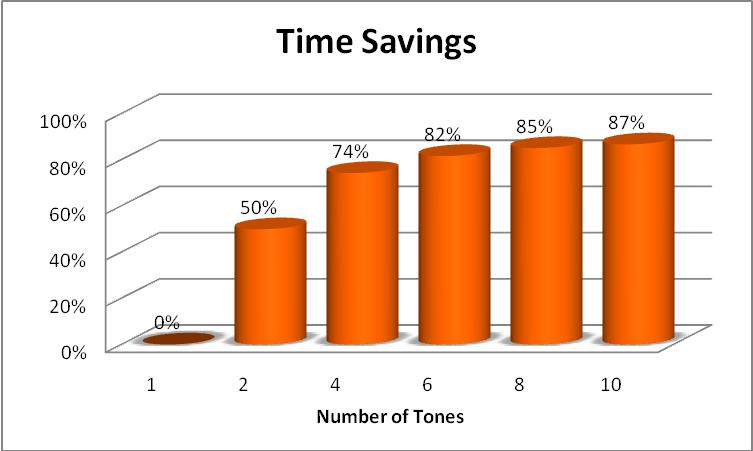 Multiple Tone Time Savings IEC 61000-4-3 1%