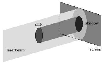 Imagine holding a circular disk in a beam of monochromatic light. If diffraction occurs at the edge of the disk, the center of the shadow of the disk is: From Eric Mazur A. A bright spot. B.