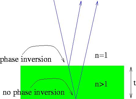 Interference in thin films Light reflecting off two layers of a surface can interfere with itself con/destructively.