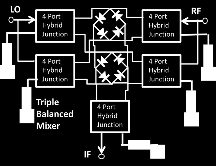 Figure 5: Triple Balanced Mixer Termination Insensitive Mixer A Termination Insensitive Mixer (TIM) is actually two mixers configured with quadrature and hybrid couplers to provide cancellation of