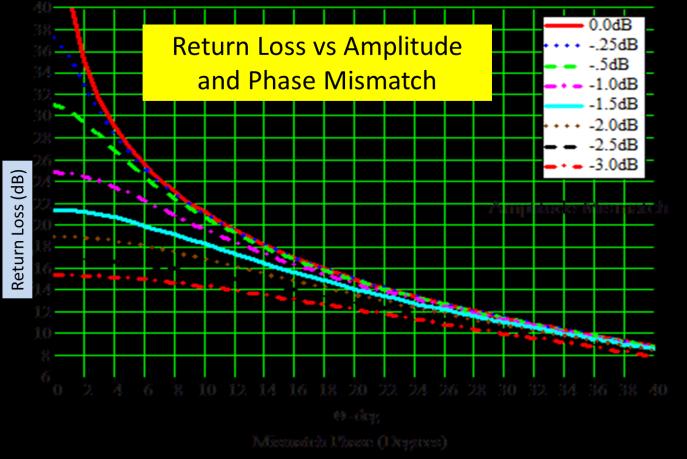 function of the amplitude and phase match between the mixers.