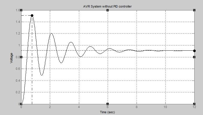 TABLE I. Parameters of PID controller and AVR model with transfer function and parameter limits[11] Item Transfer Function Parameter Limits PID controller 0.2 2.0 Amplifier = 10 40, 0.02s 0.