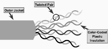Twisted Pair Separately insulated Twisted together Application Most common medium Telephone network Between house and local exchange (subscriber