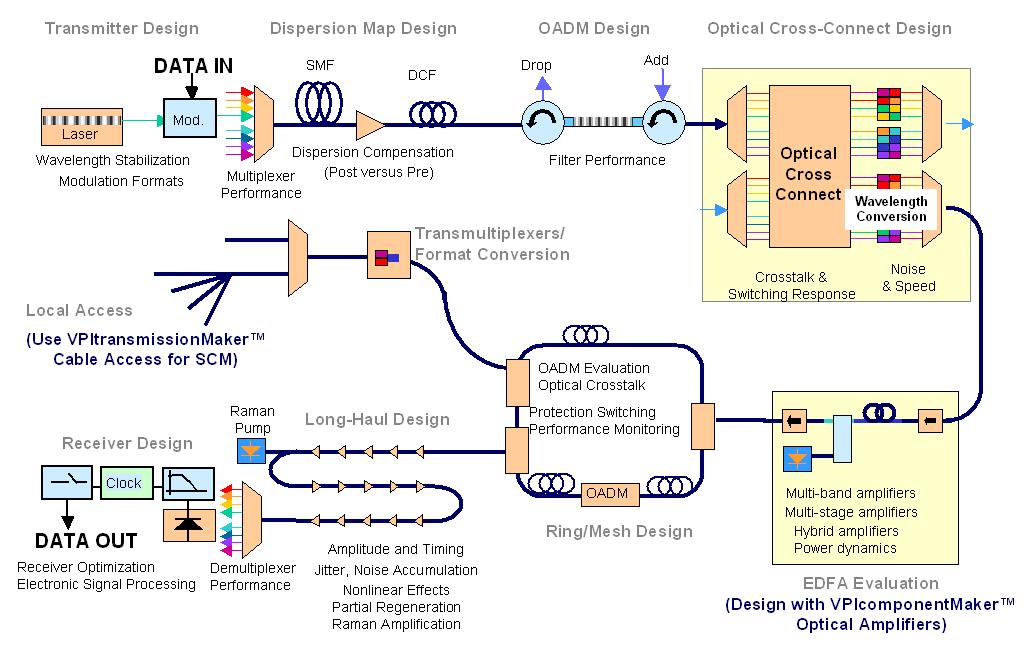 Computer design tools To evaluate a complete system design, simulations are used VPItransmissionMaker is a commercial code