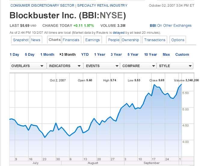 Blockbuster s Stock Grew With an Improvement of Its Strategic Position August 13, 2007 August 4, 2007 Blockbuster