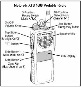 MOTOROLA XTS 1500 PORTABLE RADIO LCD Display Z1 = Channel Zone (Bank) FIRERESP = Channel Name F83 = Agency Prefix 8360 = Officer number or vehicle portable number Top Controls: On/Off/Volume Knob