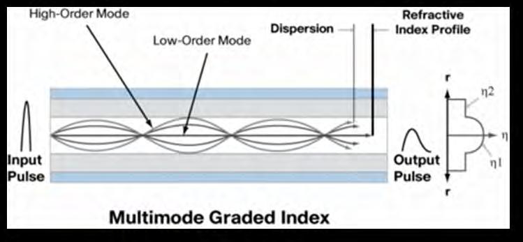 2.1.1.5 Multimode Graded Index Fiber In fiber optics, a graded-index or gradient-index fiber is an optical fiber whose core has a refractive index that decreases with increasing radial distance from