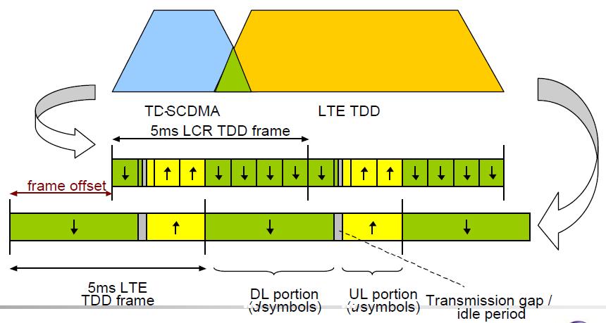 LTE Duplexing Modes LTE supports both Frequency Division Duplex (FDD) and Time Division Duplex (TDD) to provide flexible operation in a variety of spectrum allocations around the world.