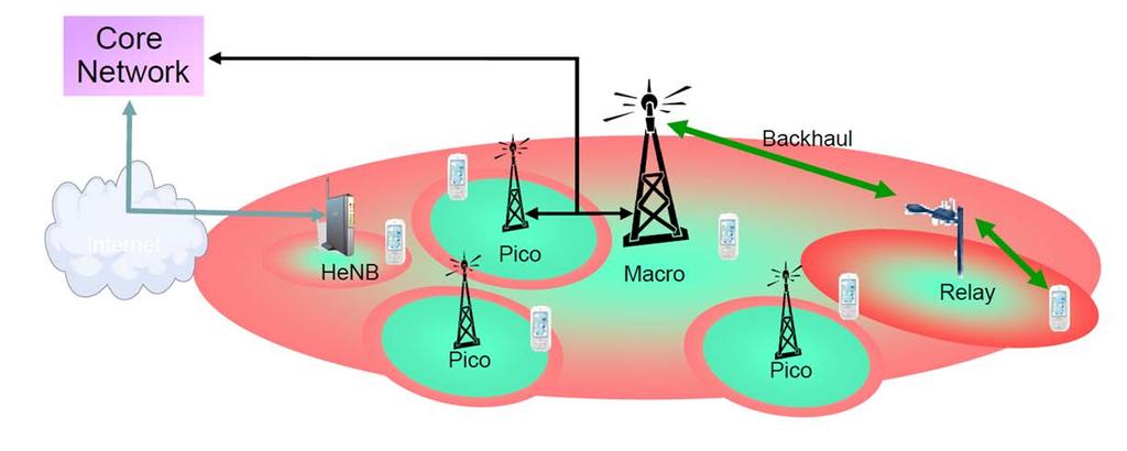 Heterogenous Networks (HetNet) Network expansion due to varying traffic demand & RF environment Cell-splitting of traditional macro deployments is complex and iterative Indoor coverage and need for