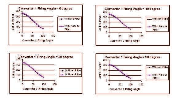 Chapter 3. Design and Simulation of Passive Filter 88 Figure 3.8: Active power V/s Converter 2 firing angle with converter 1 firing angle constant.