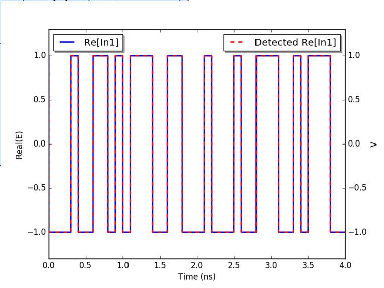 Homodyne balanced detection (ideal) Perfect recovery in ideal conditions assuming ideal photodiode with Responsivity = 1 and Represents the real part of the detected BPSK signal (Real(In1)) measured