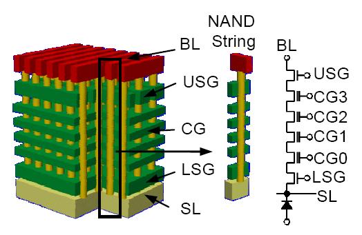 Power: Roadblock to 3D Integration q 3D Integration of Devices - Confrontation of scaling limit - 3D stacked arrays <H. Aochi, et al.