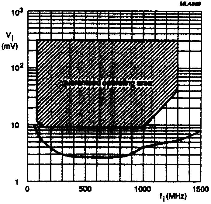 Fig.6 Prescaler typical input sensitivity curve; V CC = 4.5 to 5.5 V; T amb = 10 to +80 C. Fig.