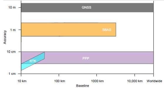 Comparisson of GNSS