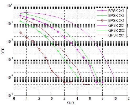 Fig.9: Comparison of 2X1 2X2 2X4 BPSK-WRAN Now with the same parameters the BER V/S SNR curves are obtained with QPSK modulation for 124 receivers respectively shown in the