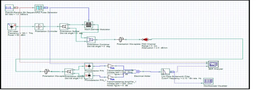 The simulation setup of FSO system using PolSK is shown in Fig: 4. CW laser is act as carrier signal with frequency 193.1 THz and power of 60 dbm, PRBS generates 1.5 Gbits/s data.