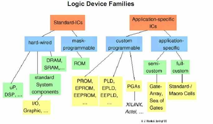 The main differences in programmable devices are between: mask-programmable and field-programmable erasable and non-erasable The mask-programmable types are programmed when they are manufactured