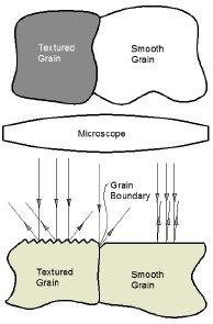 boundaries, cracks and other microdefects. The first technique is to etch the sample. The second technique to increase contrast is to use one of various contrast modes.