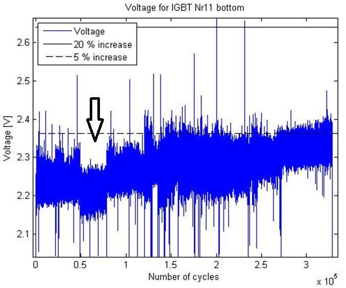 Figure 28: Voltage increase during the whole lifetime for the bottom IGBT in module number 11. 5.4.