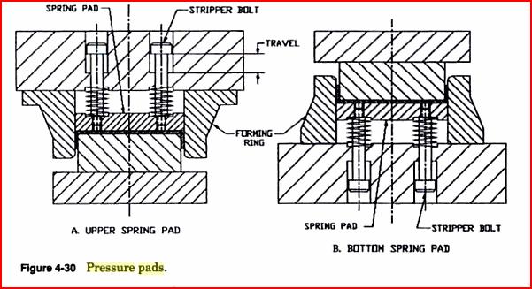 Pressure pads Used above or below the workpiece depending on size and shape of workpiece Necessary when workpiece contains sharp corners or irregular surfaces Also used to absorb