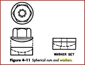 washer Used for positive clamping force They should have hardness value less than the mating surface Used for compensating