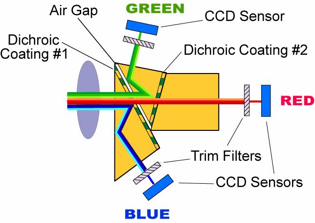 Spectral and Polarization Configuration Guide for MS Series 3-CCD Cameras Geospatial Systems, Inc (GSI) MS 3100/4100 Series 3-CCD cameras utilize a color-separating prism to split broadband light
