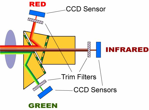 CIR CONFIGURATION By changing the transition wavelengths of the two dichroic coatings on the prism surfaces, another very useful combination can be derived.