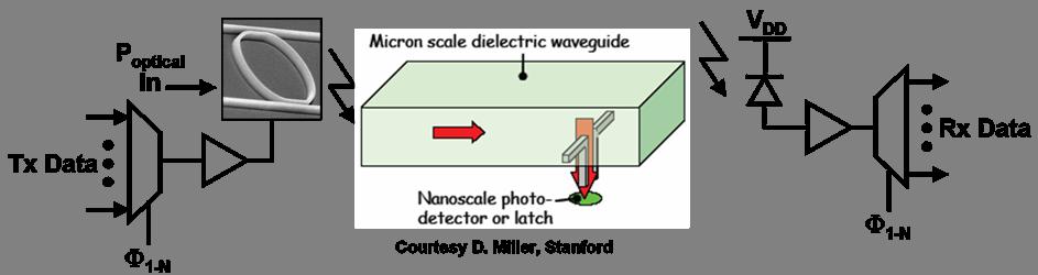 Electro-Optical Codesign Issues Electrical interface circuits for micro-resonator based optical interconnects 20 Explore pre-emphasis