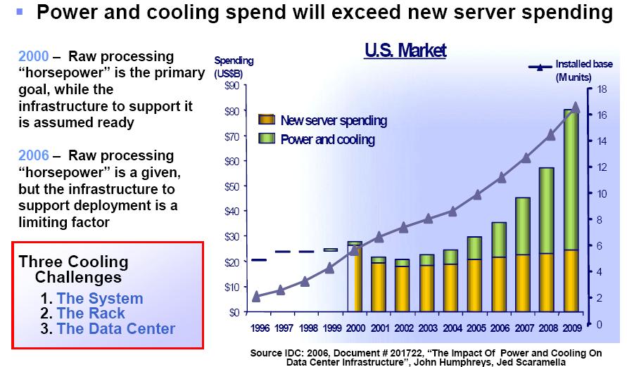 $ for Power and Cooling in Data