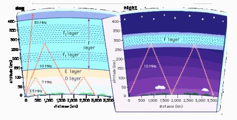 Specific ionization conditions vary greatly between day (left) and night (right), causing radio waves to reflect off different layers of the ionosphere or transmit through them, depending upon their