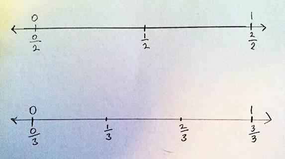 Place a whole fraction strip just above the line you drew. 3. Make a small mark on your line that is even with the left end of your strip. 4. Label that mark 0 above the line.
